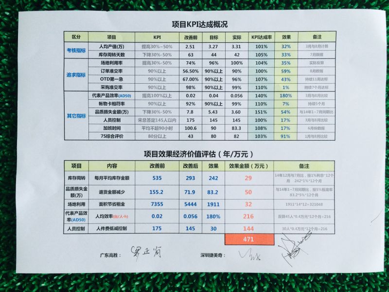 千淘萬(wàn)漉雖辛苦，吹盡狂沙始到金-捷美奇管理變革、精益生產(chǎn)項(xiàng)目總結(jié)大會(huì)