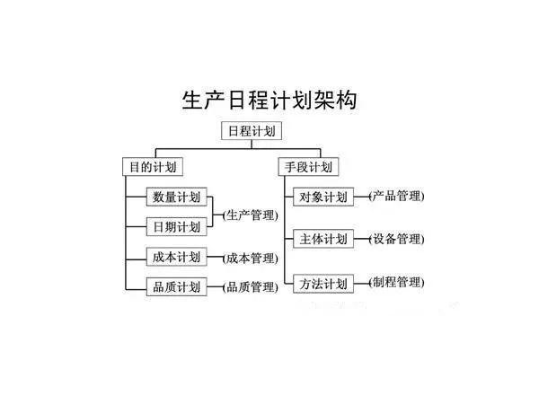 新工廠建設(shè)PMC管理生產(chǎn)計(jì)劃進(jìn)度管理要點(diǎn)