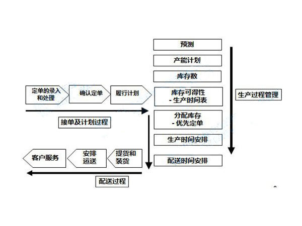 精益PMC生產(chǎn)計(jì)劃需理順的管理過(guò)程
