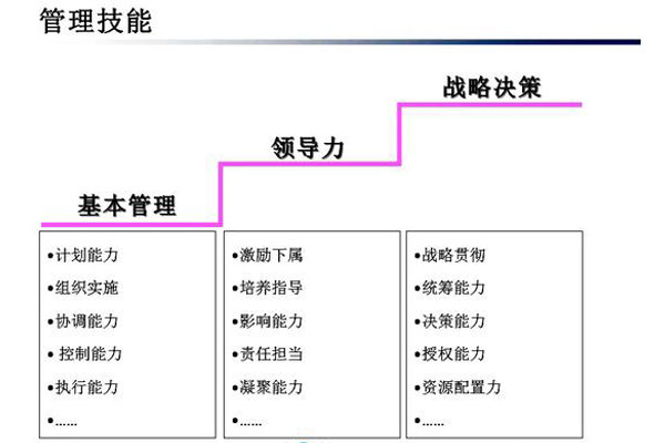 企業(yè)組織以人才管理為中心，在三方面提升管理力，從人治、法治到心治