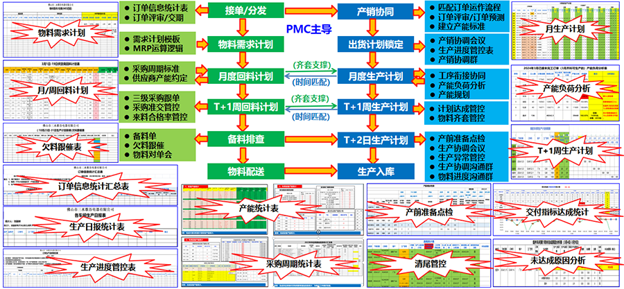 打造敏捷互動的產(chǎn)銷協(xié)同機制 有效應對市場多變需求